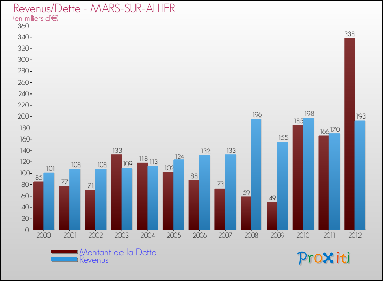 Evolution comparée de la dette et des revenus pour la commune de MARS-SUR-ALLIER de 2000 à 2012 Comparaison de la dette et des revenus pour MARS-SUR-ALLIER de 2000 à 2012