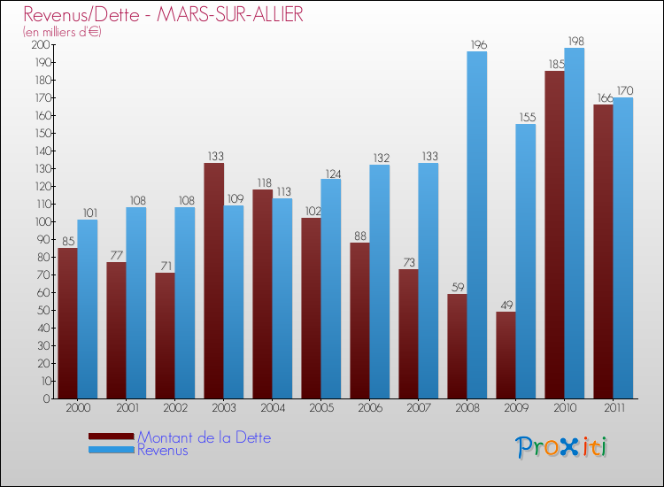 Evolution comparée de la dette et des revenus pour la commune de MARS-SUR-ALLIER de 2000 à 2011 Comparaison de la dette et des revenus pour MARS-SUR-ALLIER de 2000 à 2011