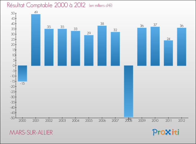 Evolution du résultat comptable pour la commune de MARS-SUR-ALLIER de 2000 à 2012 Evolution du résultat comptable pour MARS-SUR-ALLIER de 2000 à 2012