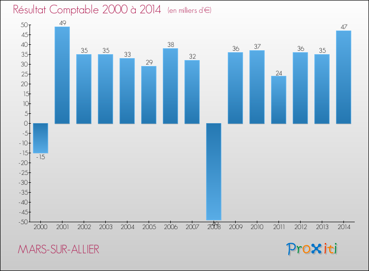 Evolution du résultat comptable pour la commune de MARS-SUR-ALLIER de 2000 à 2014 Evolution du résultat comptable pour MARS-SUR-ALLIER de 2000 à 2014