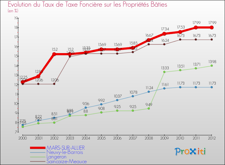 Evolution du taux de la taxe foncière sur le bati pour MARS-SUR-ALLIER et les communes proches de 2000 à 2012 Comparaison des taux de taxe foncière sur le bati pour MARS-SUR-ALLIER et les communes voisines de 2000 à 2012