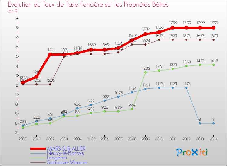 Evolution du taux de la taxe foncière sur le bati pour MARS-SUR-ALLIER et les communes proches de 2000 à 2014 Comparaison des taux de taxe foncière sur le bati pour MARS-SUR-ALLIER et les communes voisines de 2000 à 2014