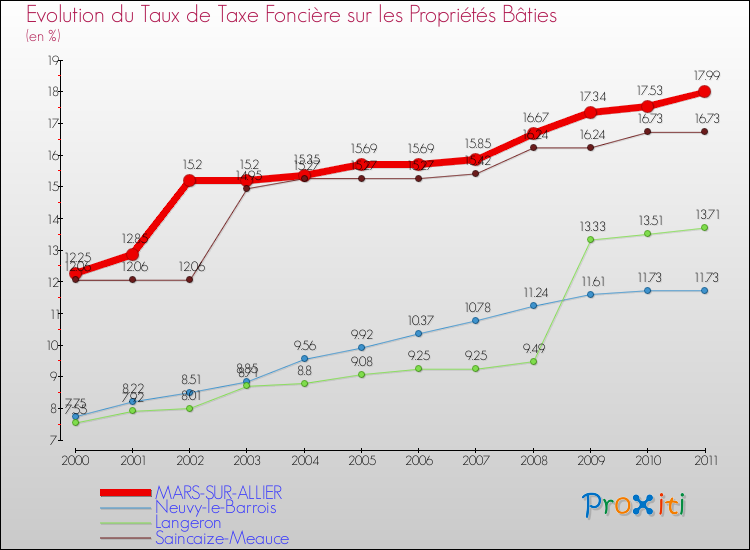 Evolution du taux de la taxe foncière sur le bati pour MARS-SUR-ALLIER et les communes proches Comparaison des taux de taxe foncière sur le bati pour MARS-SUR-ALLIER et les communes voisines