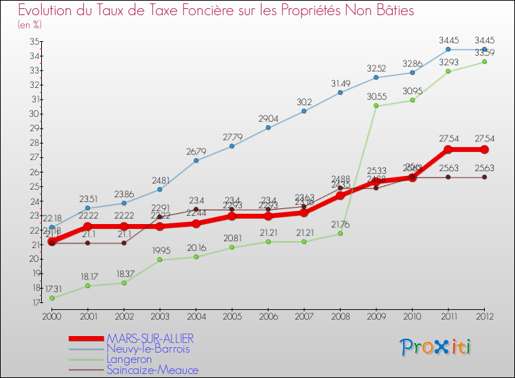 Evolution du taux de la taxe foncière sur les immeubles et terrains non batis pour MARS-SUR-ALLIER et les communes proches de 2000 à 2012 Comparaison des taux de la taxe foncière sur les immeubles et terrains non batis pour MARS-SUR-ALLIER et les communes voisines de 2000 à 2012