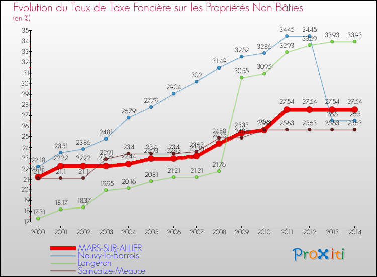 Evolution du taux de la taxe foncière sur les immeubles et terrains non batis pour MARS-SUR-ALLIER et les communes proches de 2000 à 2014 Comparaison des taux de la taxe foncière sur les immeubles et terrains non batis pour MARS-SUR-ALLIER et les communes voisines de 2000 à 2014