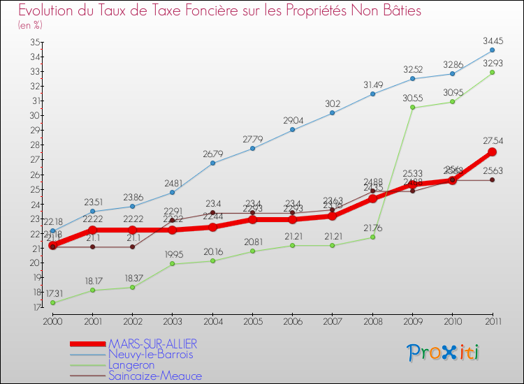 Evolution du taux de la taxe foncière sur les immeubles et terrains non batis pour MARS-SUR-ALLIER et les communes proches Comparaison des taux de la taxe foncière sur les immeubles et terrains non batis pour MARS-SUR-ALLIER et les communes voisines