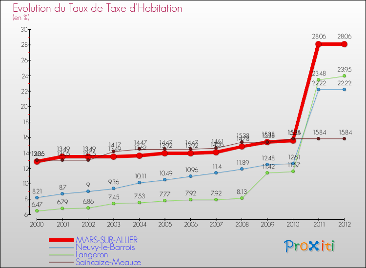 Evolution du taux de la taxe d'habitation pour MARS-SUR-ALLIER et les communes proches Comparaison des taux de la taxe d'habitation pour MARS-SUR-ALLIER et les communes voisines