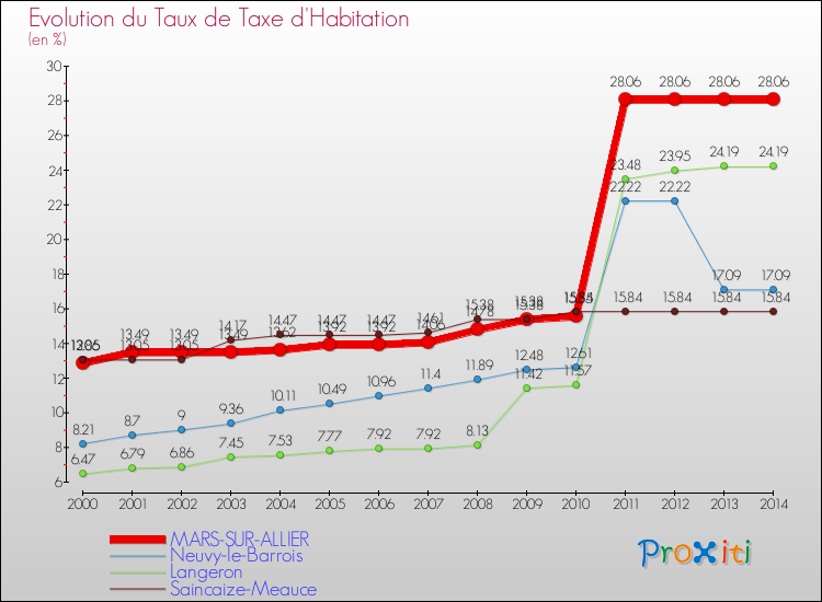 Evolution du taux de la taxe d'habitation pour MARS-SUR-ALLIER et les communes proches de 2000 à 2014 Comparaison des taux de la taxe d'habitation pour MARS-SUR-ALLIER et les communes voisines de 2000 à 2014