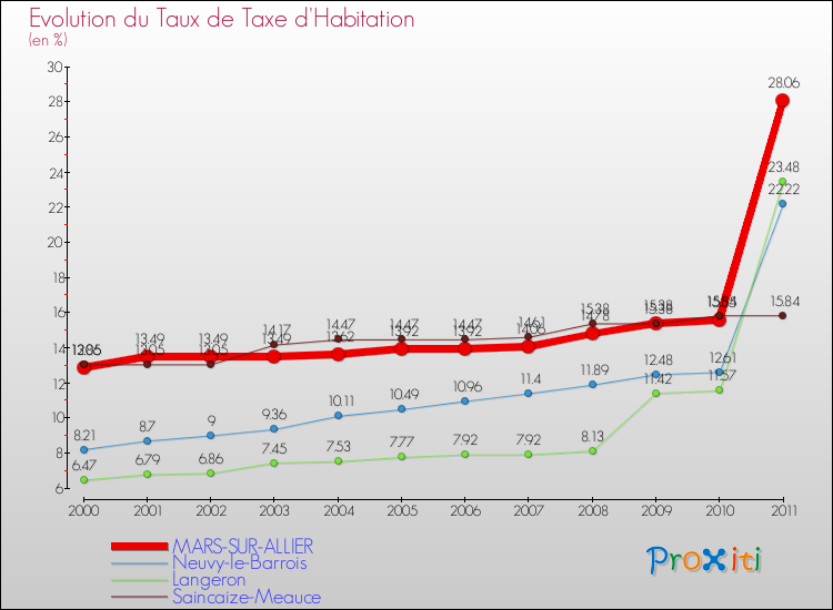 Evolution du taux de la taxe d'habitation pour MARS-SUR-ALLIER et les communes proches Comparaison des taux de la taxe d'habitation pour MARS-SUR-ALLIER et les communes voisines