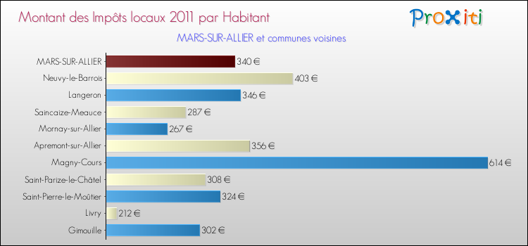Montant des impôts locaux par Habitant pour MARS-SUR-ALLIER et les communes proches Comparaison des impôts locaux par habitant pour MARS-SUR-ALLIER et les communes voisines