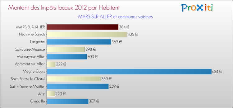Montant des impôts locaux par Habitant pour MARS-SUR-ALLIER et les communes proches Comparaison des impôts locaux par habitant pour MARS-SUR-ALLIER et les communes voisines