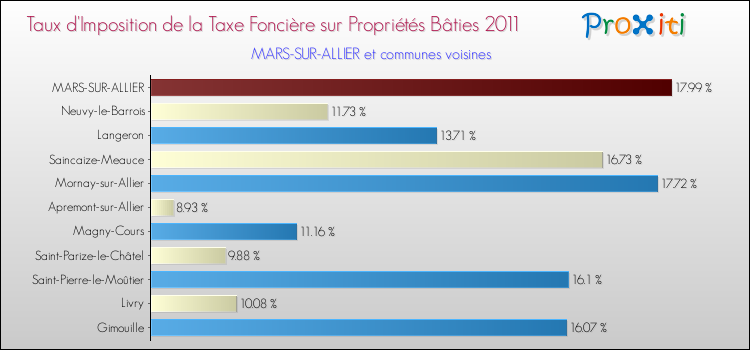 Taux d'imposition de la taxe foncière sur le bati 2011 pour MARS-SUR-ALLIER et les communes proches Comparaison des taux d'imposition de la taxe foncière sur le bati 2011 pour MARS-SUR-ALLIER et les communes voisines