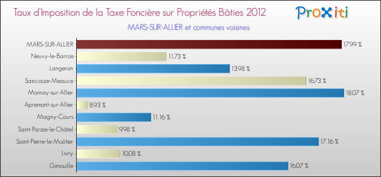 Taux d'imposition de la taxe foncière sur le bati 2012 pour MARS-SUR-ALLIER et les communes proches Comparaison des taux d'imposition de la taxe foncière sur le bati 2012 pour MARS-SUR-ALLIER et les communes voisines