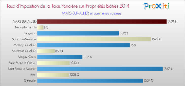 Taux d'imposition de la taxe foncière sur le bati 2014 pour MARS-SUR-ALLIER et les communes proches Comparaison des taux d'imposition de la taxe foncière sur le bati 2014 pour MARS-SUR-ALLIER et les communes voisines