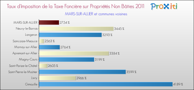 Taux d'imposition de la taxe foncière sur les immeubles et terrains non batis 2011 pour MARS-SUR-ALLIER et les communes proches Comparaison des taux d'imposition de la taxe foncière sur les immeubles et terrains non batis 2011 pour MARS-SUR-ALLIER et les communes voisines