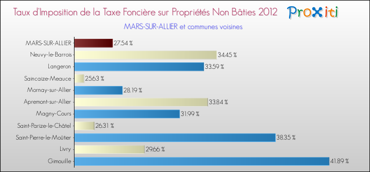 Taux d'imposition de la taxe foncière sur les immeubles et terrains non batis 2012 pour MARS-SUR-ALLIER et les communes proches Comparaison des taux d'imposition de la taxe foncière sur les immeubles et terrains non batis 2012 pour MARS-SUR-ALLIER et les communes voisines