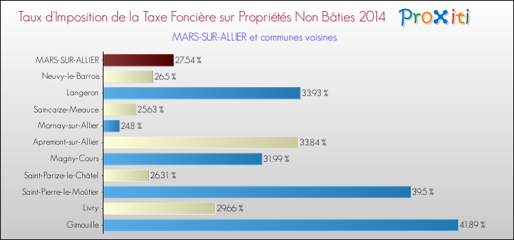 Taux d'imposition de la taxe foncière sur les immeubles et terrains non batis 2014 pour MARS-SUR-ALLIER et les communes proches Comparaison des taux d'imposition de la taxe foncière sur les immeubles et terrains non batis 2014 pour MARS-SUR-ALLIER et les communes voisines