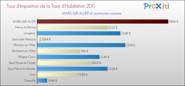 Taux d'imposition de la taxe d'habitation 2011 pour MARS-SUR-ALLIER et les communes proches Comparaison des taux d'imposition de la taxe d'habitation 2011 pour MARS-SUR-ALLIER et les communes voisines