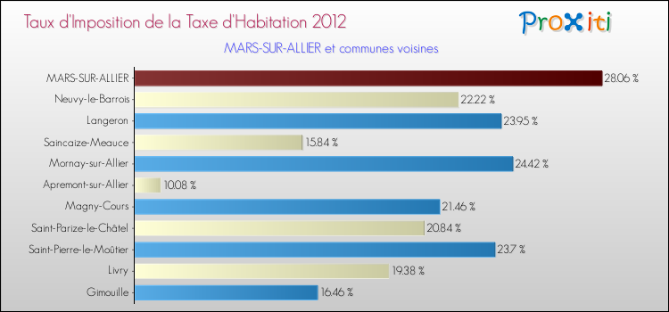 Taux d'imposition de la taxe d'habitation 2012 pour MARS-SUR-ALLIER et les communes proches Comparaison des taux d'imposition de la taxe d'habitation 2012 pour MARS-SUR-ALLIER et les communes voisines