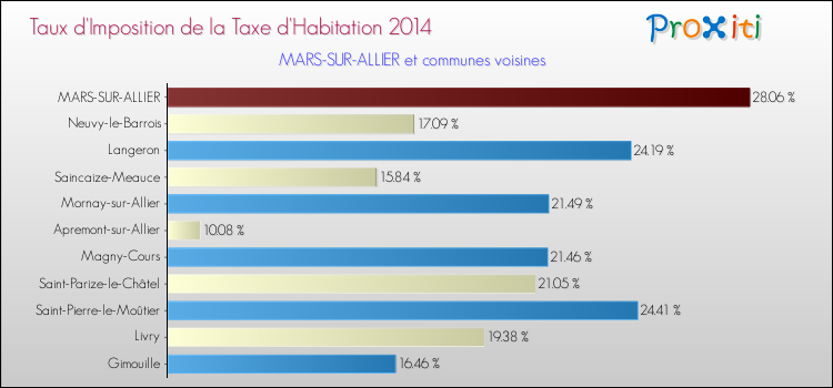 Taux d'imposition de la taxe d'habitation 2014 pour MARS-SUR-ALLIER et les communes proches Comparaison des taux d'imposition de la taxe d'habitation 2014 pour MARS-SUR-ALLIER et les communes voisines