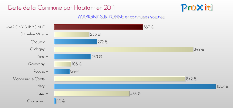 Dette par habitant de la commune en 2011 pour MARIGNY-SUR-YONNE et les communes proches Comparaison de la dette par habitant de la commune en 2011 pour MARIGNY-SUR-YONNE et les communes voisines