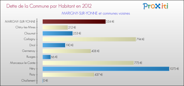 Dette par habitant de la commune en 2012 pour MARIGNY-SUR-YONNE et les communes proches Comparaison de la dette par habitant de la commune en 2012 pour MARIGNY-SUR-YONNE et les communes voisines