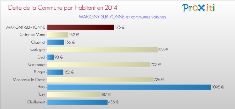 Dette par habitant de la commune en 2014 pour MARIGNY-SUR-YONNE et les communes proches Comparaison de la dette par habitant de la commune en 2014 pour MARIGNY-SUR-YONNE et les communes voisines