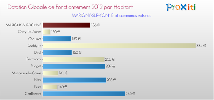 Montant des dotations globales de fonctionnement DGF par Habitant pour MARIGNY-SUR-YONNE et les communes proches Comparaison des des dotations globales de fonctionnement DGF par habitant pour MARIGNY-SUR-YONNE et les communes voisines