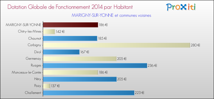 Montant des dotations globales de fonctionnement DGF par Habitant pour MARIGNY-SUR-YONNE et les communes proches en 2014. Comparaison des des dotations globales de fonctionnement DGF par habitant pour MARIGNY-SUR-YONNE et les communes voisines en 2014.