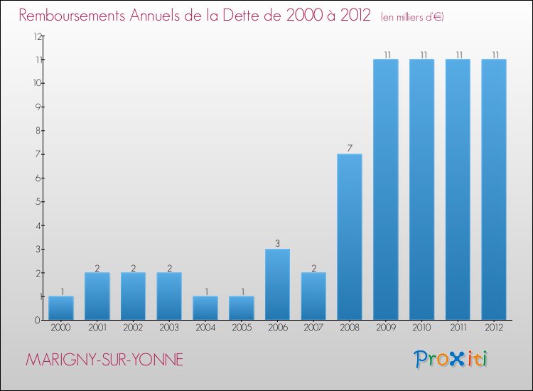 Evolution de l'annuité de la dette pour la commune de MARIGNY-SUR-YONNE de 2000 à 2012 Annuités de la dette pour MARIGNY-SUR-YONNE de 2000 à 2012