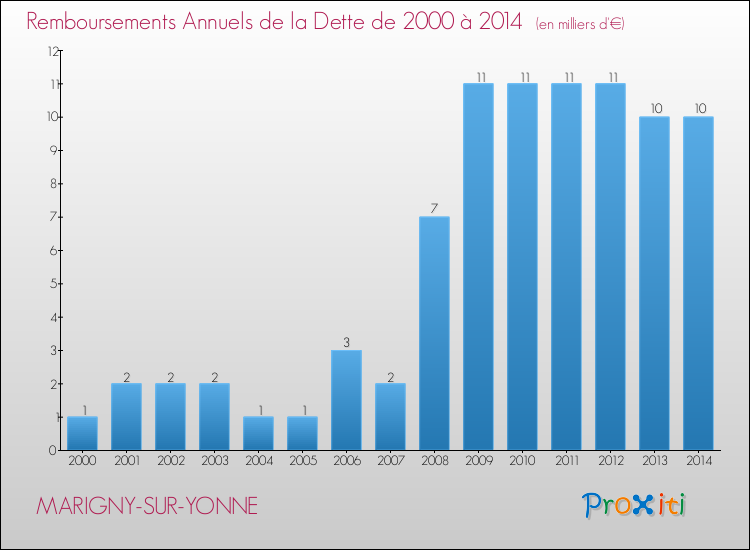 Evolution de l'annuité de la dette pour la commune de MARIGNY-SUR-YONNE de 2000 à 2014 Annuités de la dette pour MARIGNY-SUR-YONNE de 2000 à 2014