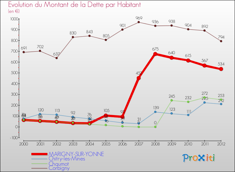 Evolution de la dette par habitant pour la commune de MARIGNY-SUR-YONNE et les communes proches de 2000 à 2012 Comparaison de la dette par habitant pour MARIGNY-SUR-YONNE et les communes voisines de 2000 à 2012