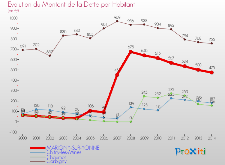 Evolution de la dette par habitant pour la commune de MARIGNY-SUR-YONNE et les communes proches de 2000 à 2014 Comparaison de la dette par habitant pour MARIGNY-SUR-YONNE et les communes voisines de 2000 à 2014
