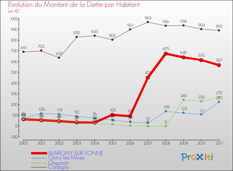 Evolution de la dette par habitant pour la commune de MARIGNY-SUR-YONNE et les communes proches Comparaison de la dette par habitant pour MARIGNY-SUR-YONNE et les communes voisines