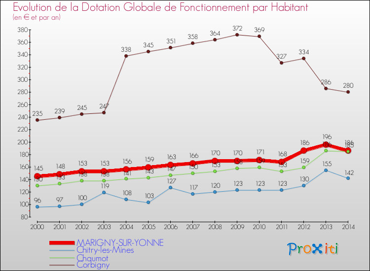 Evolution et montant de la dotation globale de fonctionnement par Habitant pour MARIGNY-SUR-YONNE et les communes proches de 2000 à 2014. Comparaison des dotations globales de fonctionnement par habitant pour MARIGNY-SUR-YONNE et les communes voisines de 2000 à 2014.