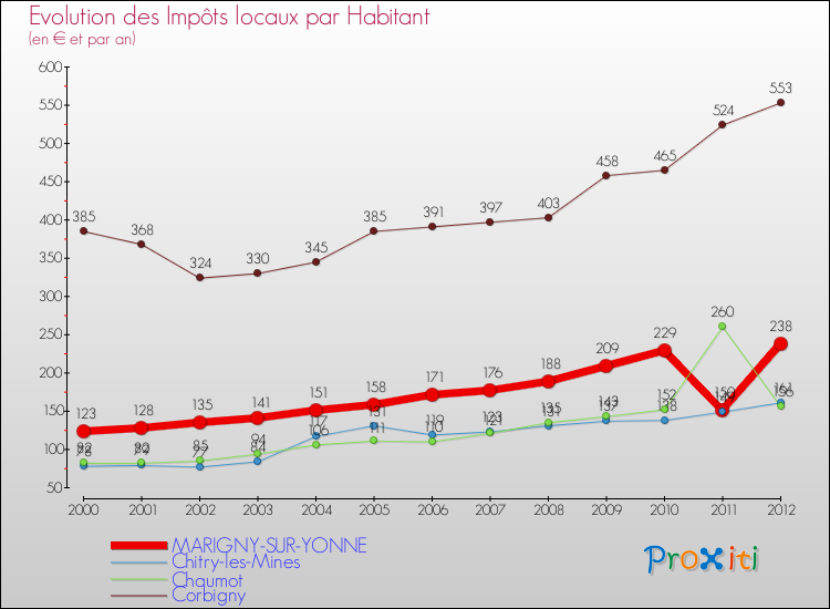 Evolution et montant des impôts locaux par Habitant pour MARIGNY-SUR-YONNE et les communes proches Comparaison des impôts locaux par habitant pour MARIGNY-SUR-YONNE et les communes voisines