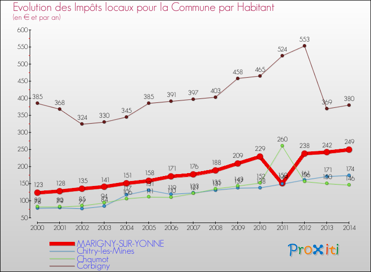 Evolution et montant des impôts locaux par Habitant pour MARIGNY-SUR-YONNE et les communes proches de 2000 à 2014 Comparaison des impôts locaux par habitant pour MARIGNY-SUR-YONNE et les communes voisines de 2000 à 2014