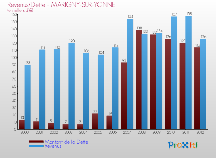 Evolution comparée de la dette et des revenus pour la commune de MARIGNY-SUR-YONNE de 2000 à 2012 Comparaison de la dette et des revenus pour MARIGNY-SUR-YONNE de 2000 à 2012