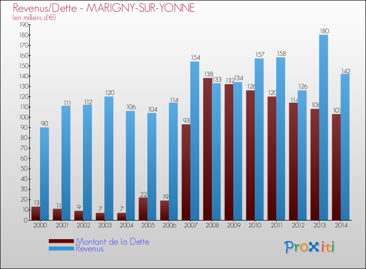 Evolution comparée de la dette et des revenus pour la commune de MARIGNY-SUR-YONNE de 2000 à 2014 Comparaison de la dette et des revenus pour MARIGNY-SUR-YONNE de 2000 à 2014