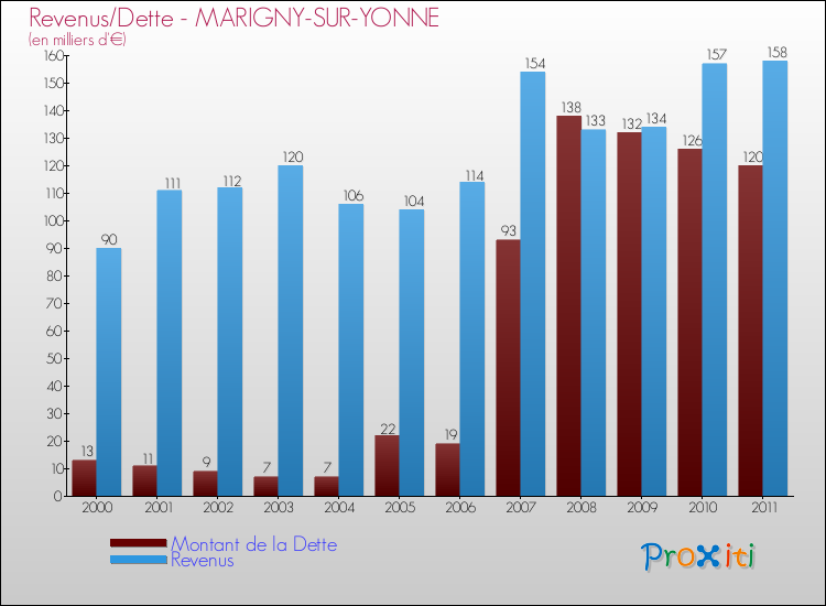Evolution comparée de la dette et des revenus pour la commune de MARIGNY-SUR-YONNE de 2000 à 2011 Comparaison de la dette et des revenus pour MARIGNY-SUR-YONNE de 2000 à 2011