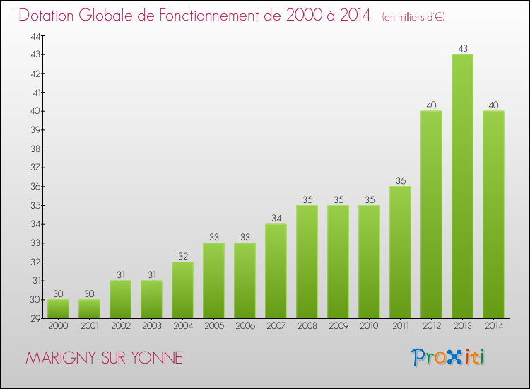 Evolution du montant de la Dotation Globale de Fonctionnement pour la commune de MARIGNY-SUR-YONNE de 2000 à 2014 Evolution du montant de la Dotation Globale de Fonctionnement pour MARIGNY-SUR-YONNE de 2000 à 2014