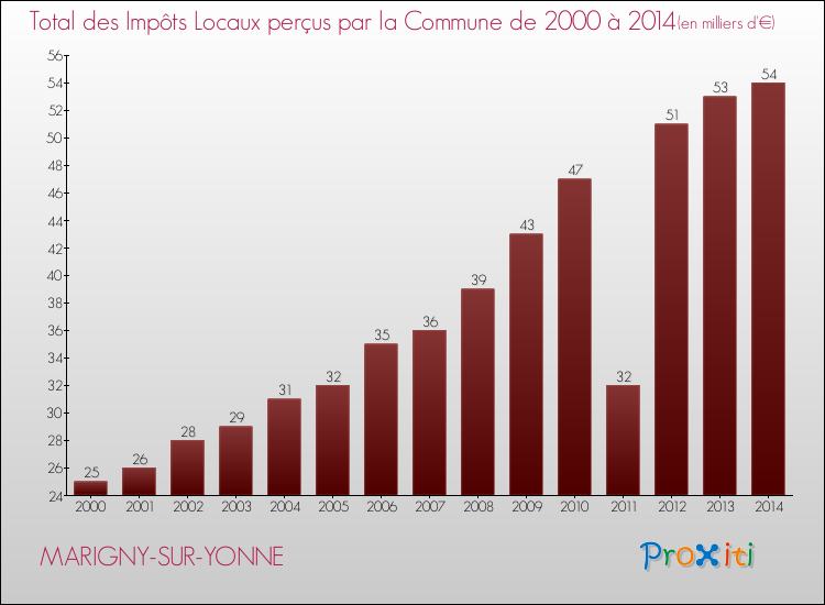 Evolution des Impôts Locaux pour la commune de MARIGNY-SUR-YONNE de 2000 à 2014 Evolution des Impôts Locaux pour MARIGNY-SUR-YONNE de 2000 à 2014