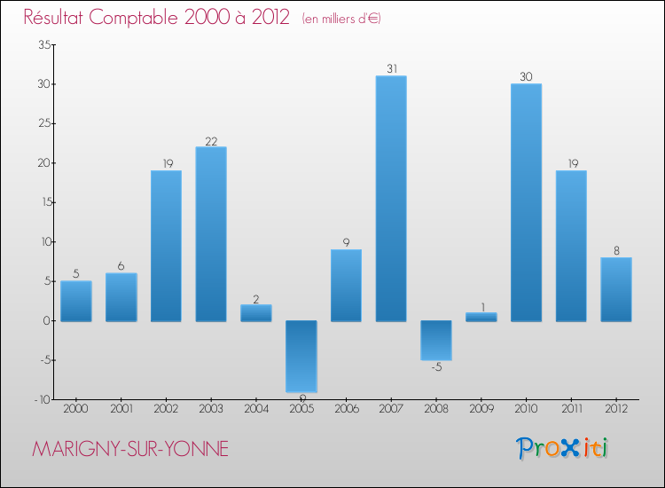 Evolution du résultat comptable pour la commune de MARIGNY-SUR-YONNE de 2000 à 2012 Evolution du résultat comptable pour MARIGNY-SUR-YONNE de 2000 à 2012