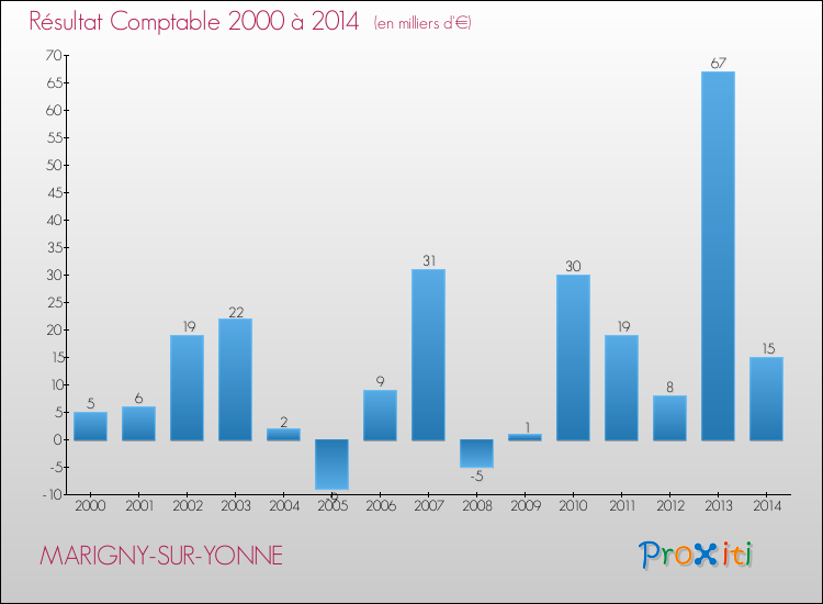 Evolution du résultat comptable pour la commune de MARIGNY-SUR-YONNE de 2000 à 2014 Evolution du résultat comptable pour MARIGNY-SUR-YONNE de 2000 à 2014