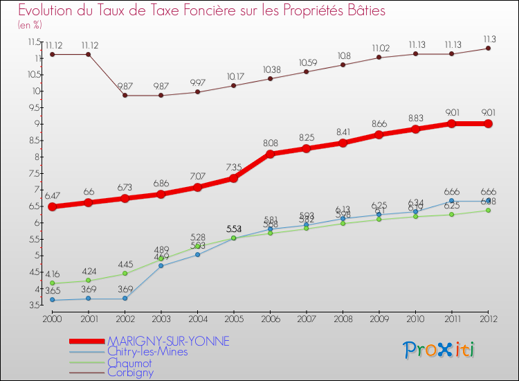 Evolution du taux de la taxe foncière sur le bati pour MARIGNY-SUR-YONNE et les communes proches de 2000 à 2012 Comparaison des taux de taxe foncière sur le bati pour MARIGNY-SUR-YONNE et les communes voisines de 2000 à 2012