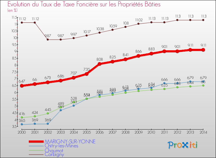 Evolution du taux de la taxe foncière sur le bati pour MARIGNY-SUR-YONNE et les communes proches de 2000 à 2014 Comparaison des taux de taxe foncière sur le bati pour MARIGNY-SUR-YONNE et les communes voisines de 2000 à 2014
