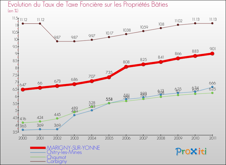 Evolution du taux de la taxe foncière sur le bati pour MARIGNY-SUR-YONNE et les communes proches Comparaison des taux de taxe foncière sur le bati pour MARIGNY-SUR-YONNE et les communes voisines