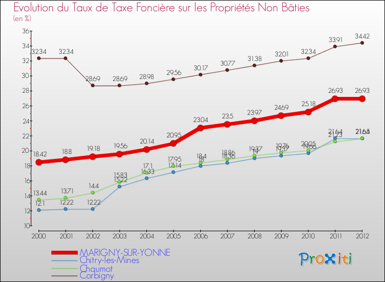 Evolution du taux de la taxe foncière sur les immeubles et terrains non batis pour MARIGNY-SUR-YONNE et les communes proches de 2000 à 2012 Comparaison des taux de la taxe foncière sur les immeubles et terrains non batis pour MARIGNY-SUR-YONNE et les communes voisines de 2000 à 2012