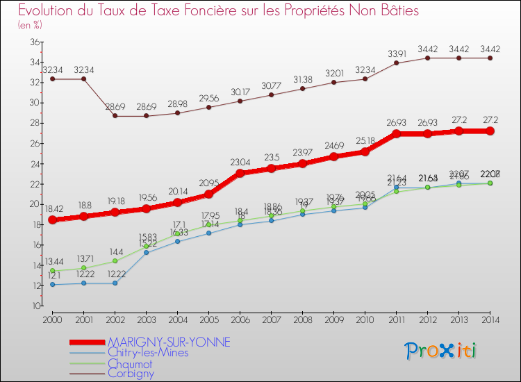 Evolution du taux de la taxe foncière sur les immeubles et terrains non batis pour MARIGNY-SUR-YONNE et les communes proches de 2000 à 2014 Comparaison des taux de la taxe foncière sur les immeubles et terrains non batis pour MARIGNY-SUR-YONNE et les communes voisines de 2000 à 2014