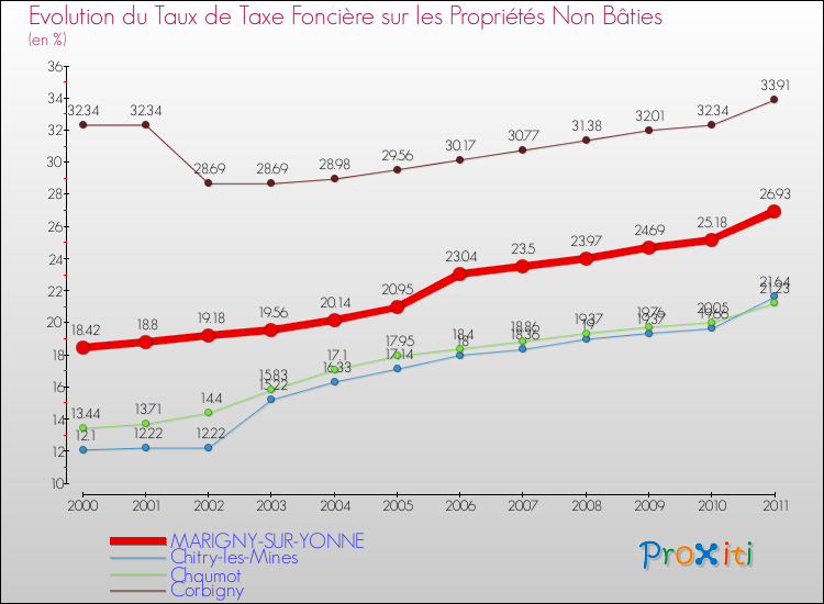 Evolution du taux de la taxe foncière sur les immeubles et terrains non batis pour MARIGNY-SUR-YONNE et les communes proches Comparaison des taux de la taxe foncière sur les immeubles et terrains non batis pour MARIGNY-SUR-YONNE et les communes voisines